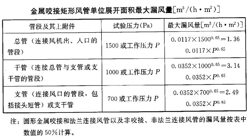 無(wú)塵車間風(fēng)系統(tǒng)的風(fēng)管和配件如何制作